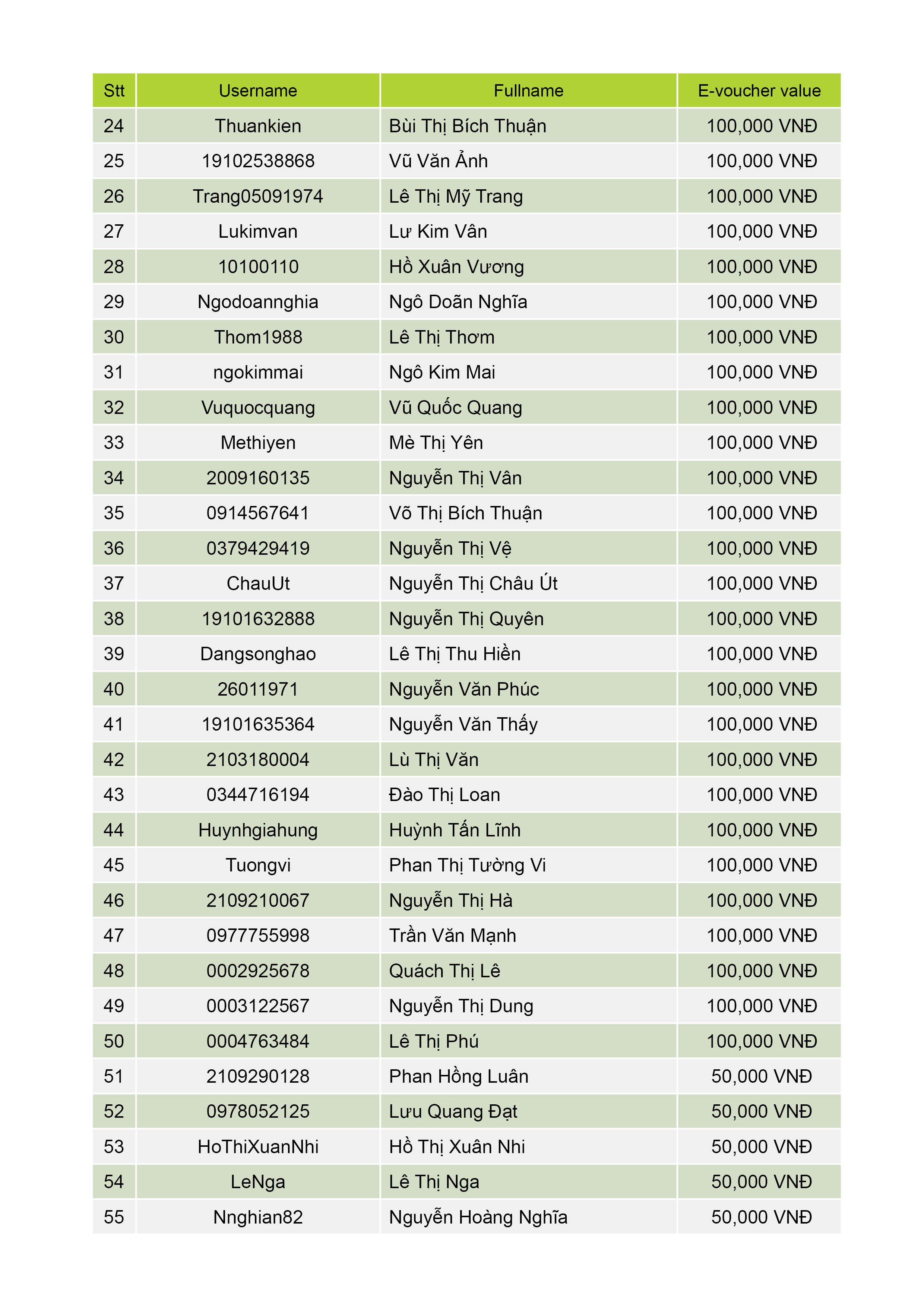 DanhSachKhachHangNhanEVoucher[Tuan10]2