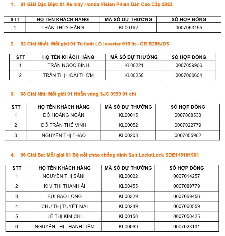 HANWHA LIFE VIỆT NAM CÔNG BỐ KẾT QUẢ QUAY SỐ CHƯƠNG TRÌNH KHUYẾN MẠI “GIẢI PHÁP TRAO TAY – NHẬN NGAY QUÀ HAY” Thành Phố Hồ Chí Minh, ngày 19 tháng 01 năm 2024 – Hanwha Life Việt Nam cùng Ngân hàng TMCP Kiên Long vừa tổ chức lễ quay số trúng thưởng và công bố danh sách các khách hàng may mắn trúng thưởng Chương trình khuyến mại “Giải Pháp Trao Tay – Nhận Ngay Quà Hay”. Buổi lễ quay số đã được diễn ra vào sáng ngày 19/01/2024 tại Ngân hàng TMCP Kiên Long – Phòng giao dịch Phú Nhuận dưới sự chứng kiến của Đại diện Ngân hàng TMCP Kiên Long, đại diện Hanwha Life Việt Nam và đại diện khách hàng và đã tìm ra chủ nhân của 28 giải thưởng, với Giải Đặc Biệt là 01 Xe máy Honda Vision Phiên Bản Cao Cấp 2023.