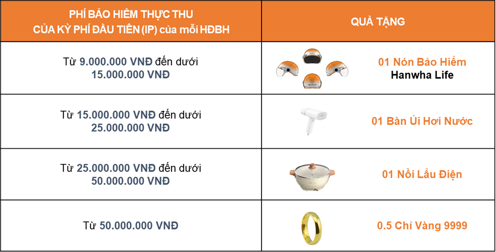 Nhằm tiếp tục đồng hành cùng mang đến cho khách hàng những kế hoạch bảo vệ và tài chính ưu việt. Hanwha Life Việt Nam hân hoan triển khai chương trình khuyến mại “KHOẺ TÀI CHÍNH, NHẬN QUÀ XINH” dành cho khách hàng với chi tiết như sau: