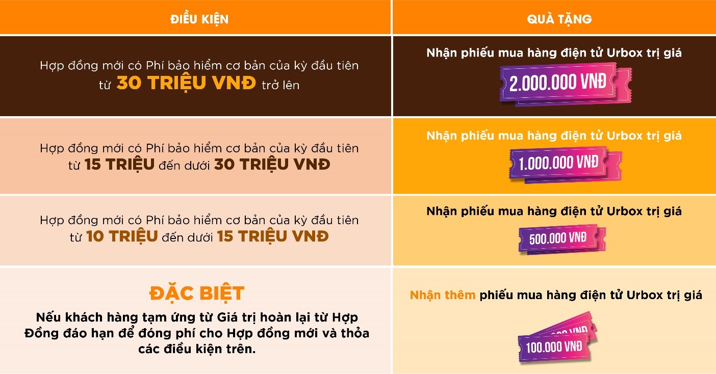 Hanwha Life Việt Nam - Chương trình khuyến mại 